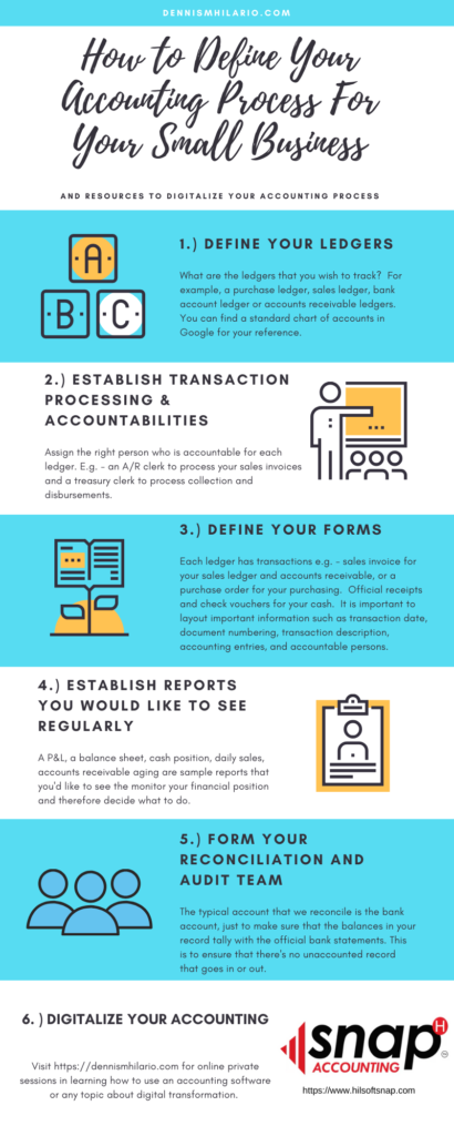 defining accounting process small business infographic