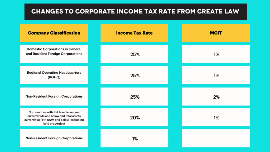 CREATE Law Corporate Income Tax Rates
